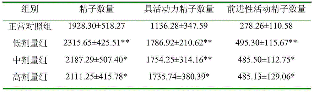 Application of traditional Chinese medicine composition on preparation of medicines or health care products for treating oligoasthenotspermia and infertility of men