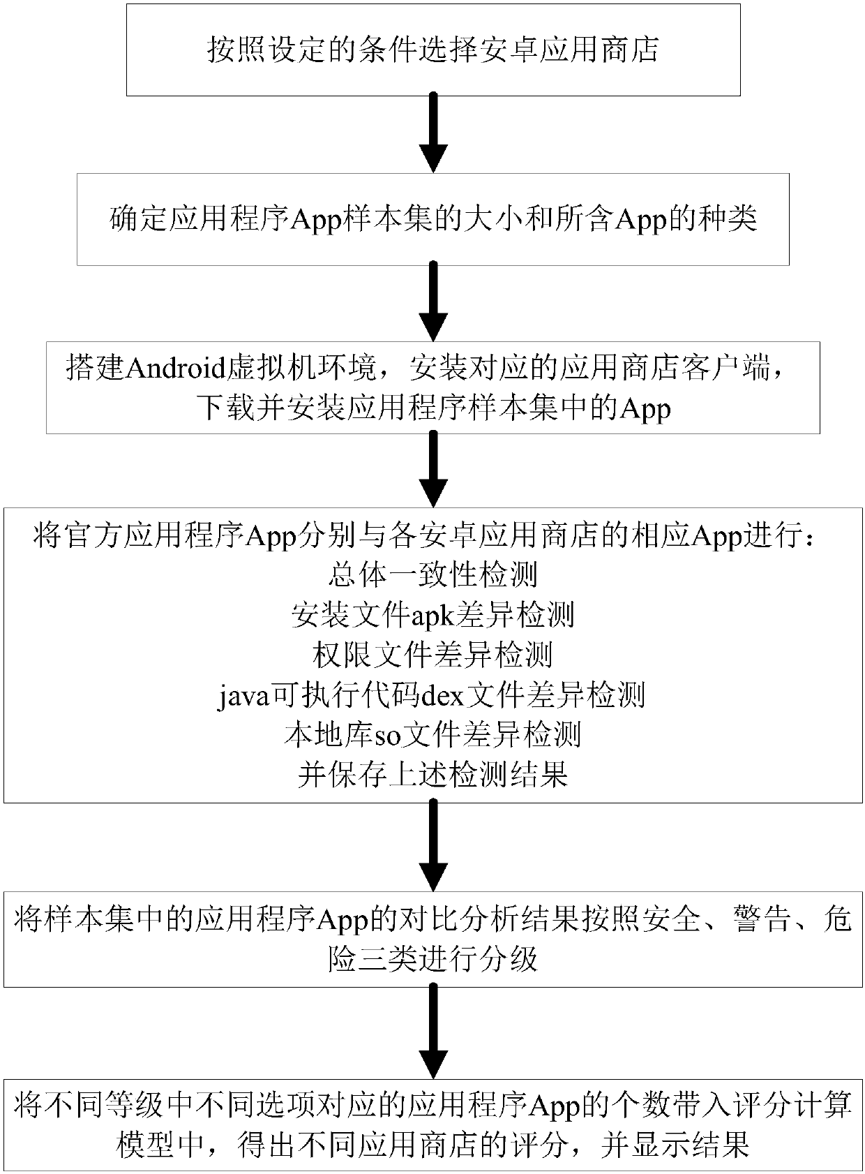 Evaluation method of android application store credibility based on app comparative analysis