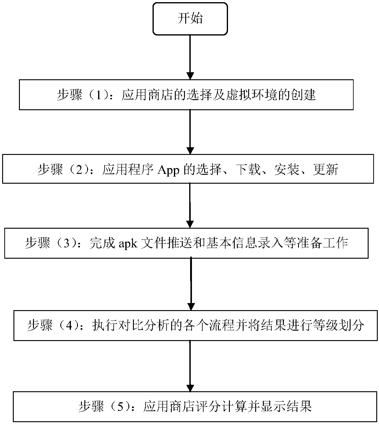 Evaluation method of android application store credibility based on app comparative analysis