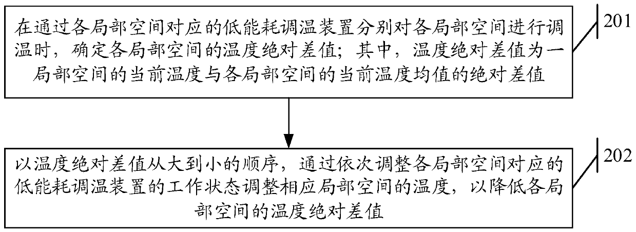 A temperature control method and corresponding device for a data center cabinet