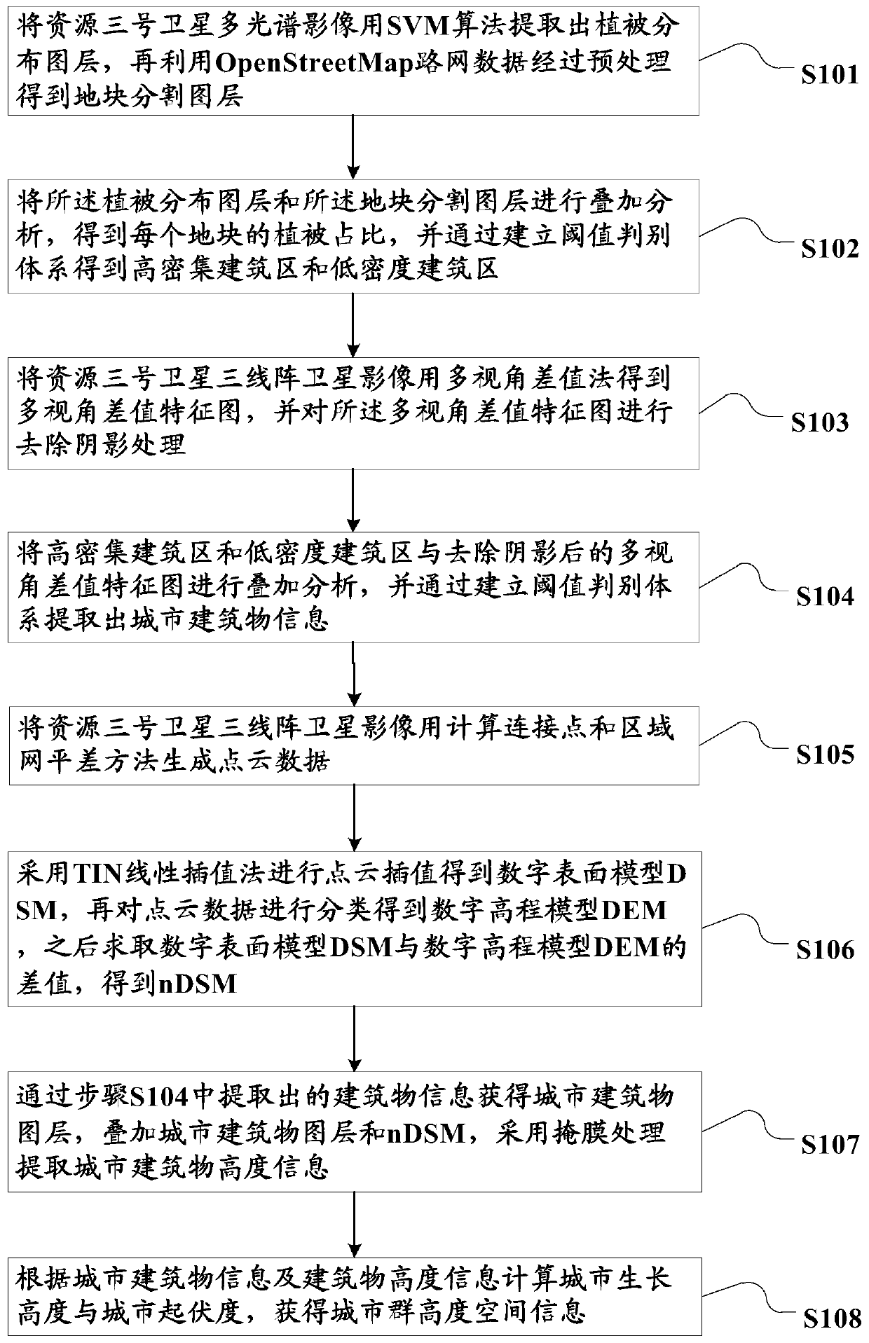 Urban agglomeration height space information and contour line extraction method