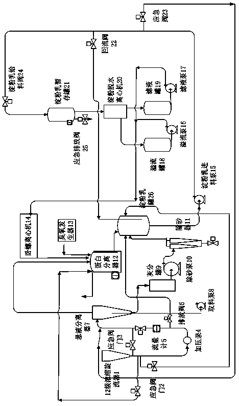 Method and equipment used for refining of corn starch milk