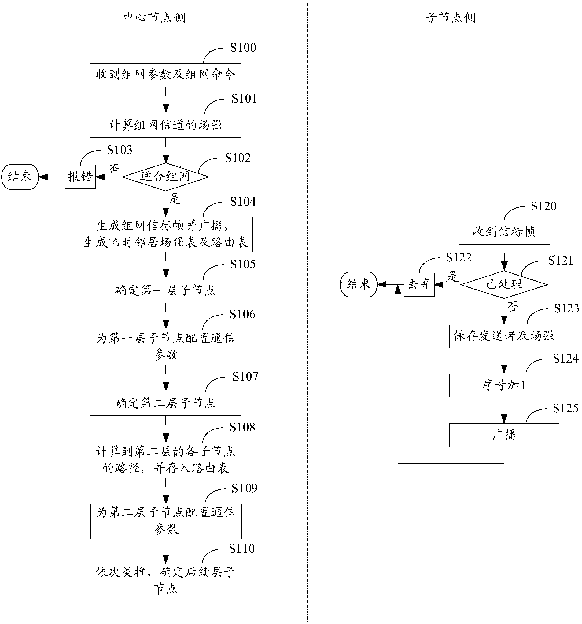 Networking method in RTK measurement