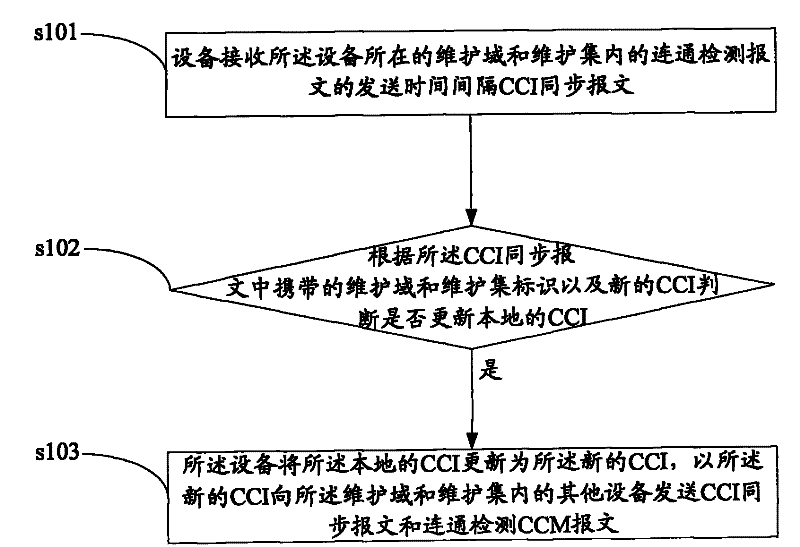 Method and device for synchronizing packet sending intervals