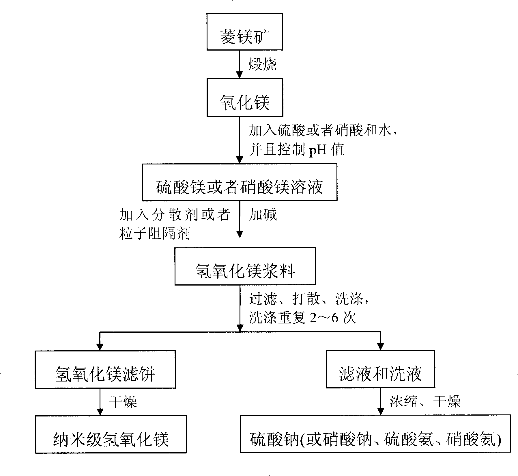 Method for producing nano-magnesium hydroxide by using low-level magnesite