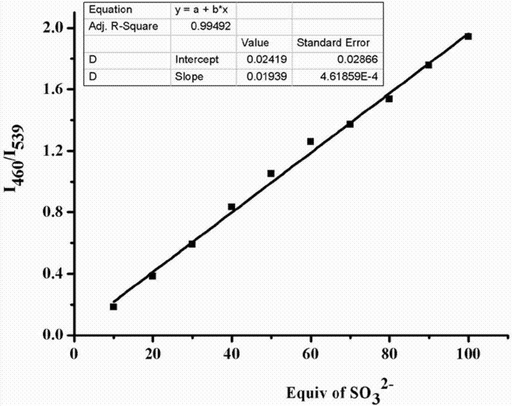 Preparation and application of sulfite ratiometric fluorescent probe