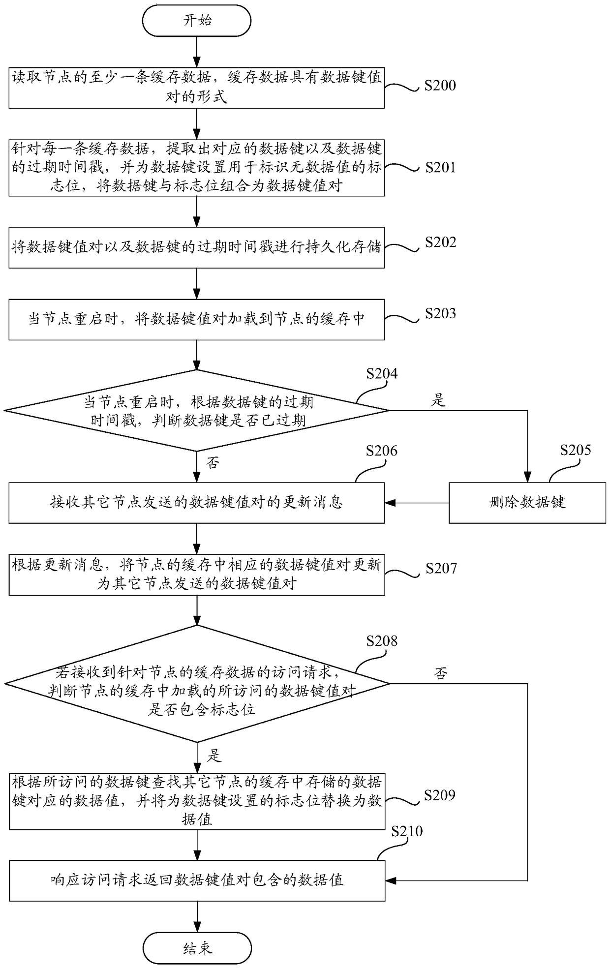 Method and device for processing node cache data in distributed system