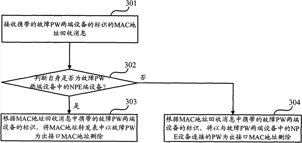 Method and device for recycling MAC address in VPLS