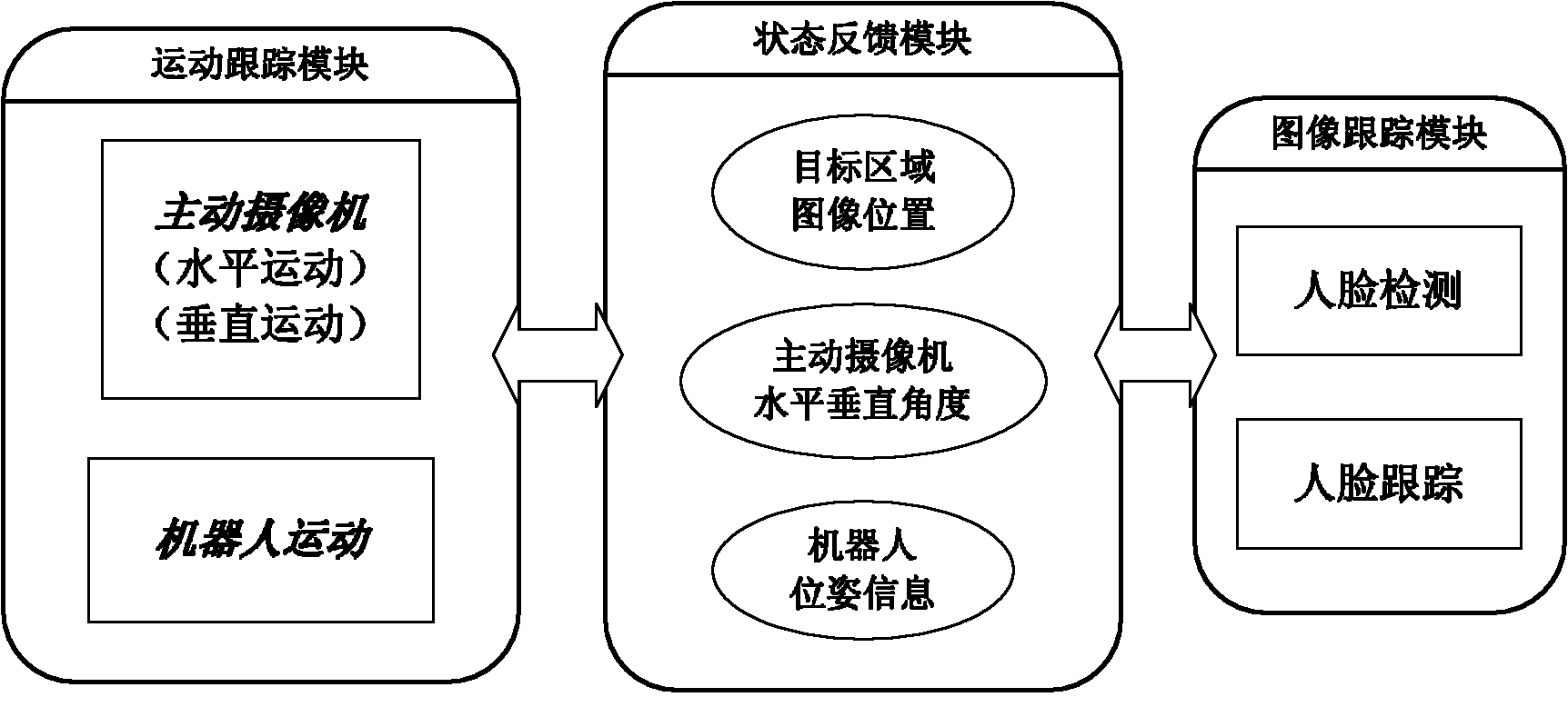 Active vision human face tracking method and tracking system of robot