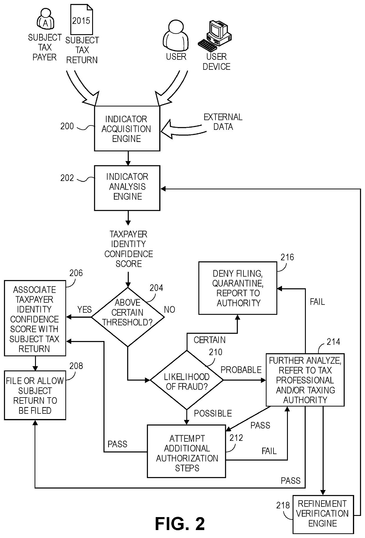 Taxpayer identity determination through external verfication