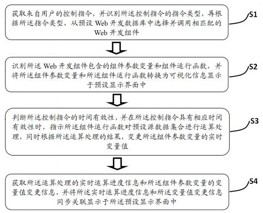 Configurable visual development method and system