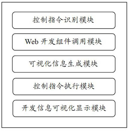 Configurable visual development method and system