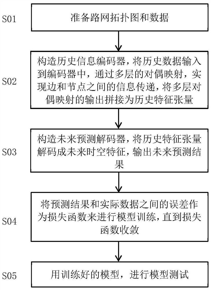 A Full Traffic Forecasting Method Based on Dual Graph Framework