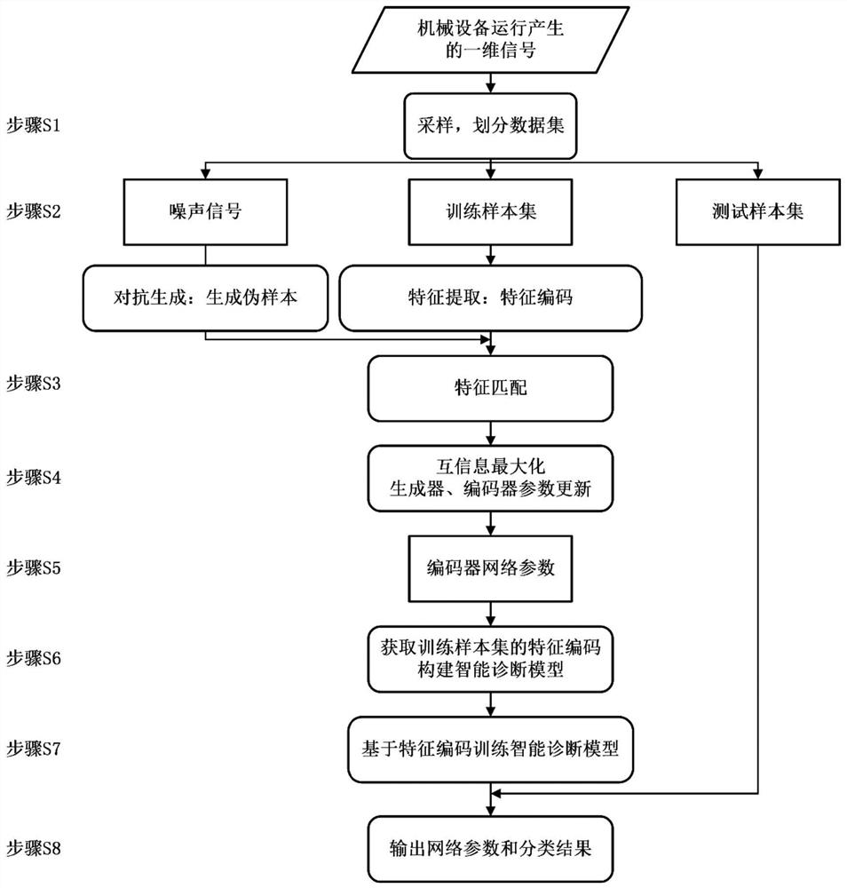 Mechanical fault intelligent diagnosis method for implicit excitation adversarial training under small sample