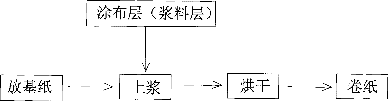 Coated paper of mercury-free zinc manganese dry cell for high-speed battery production line and preparation method thereof