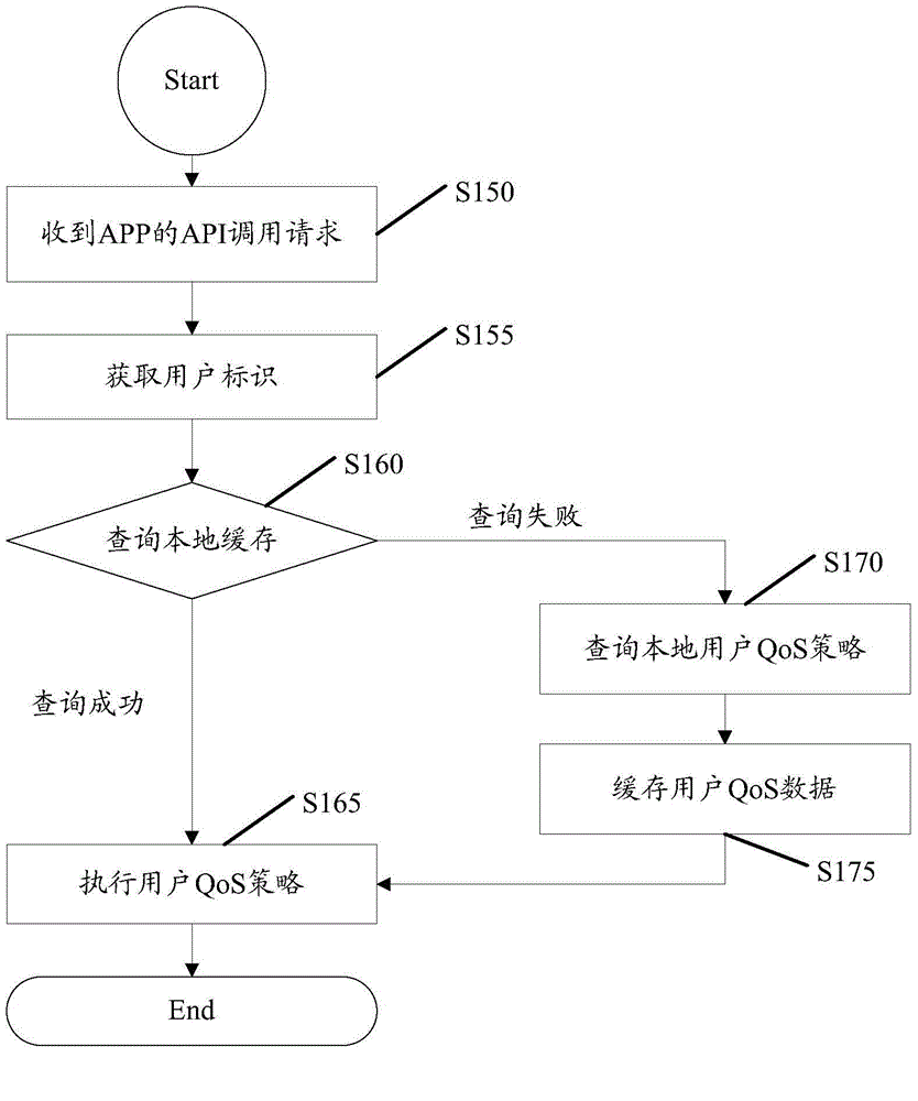 Service quality control method, equipment and service quality control system