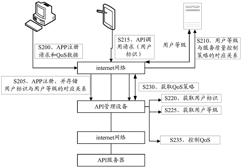 Service quality control method, equipment and service quality control system