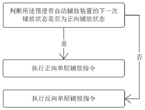 Automatic laying method