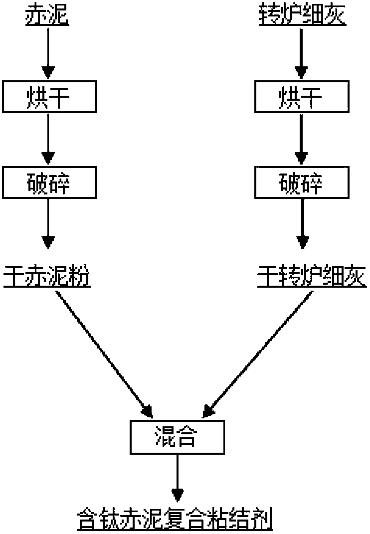 A kind of titanium-containing red mud composite binder and preparation method thereof