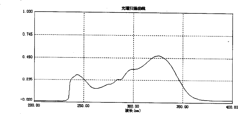 High-performance liquid chromatography analysis method for oryzanol