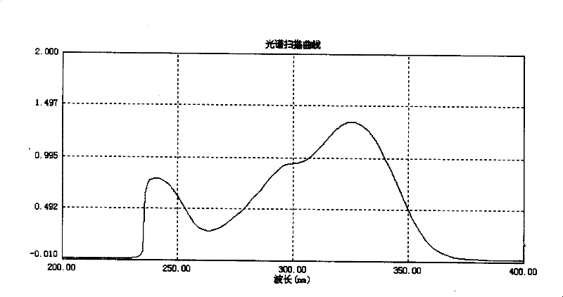 High-performance liquid chromatography analysis method for oryzanol