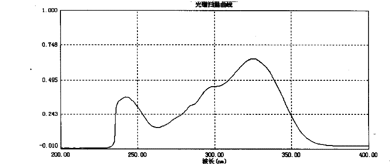 High-performance liquid chromatography analysis method for oryzanol