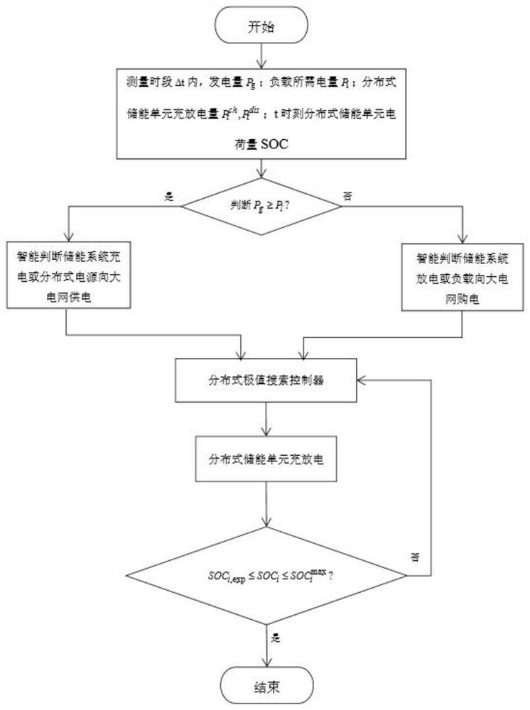 Energy storage system and its energy optimization management method based on distributed extremum search algorithm