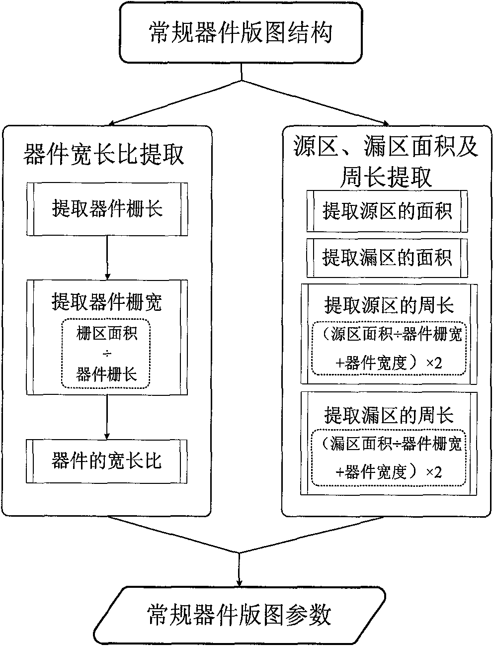 Layout parameter extraction method of annular gate device