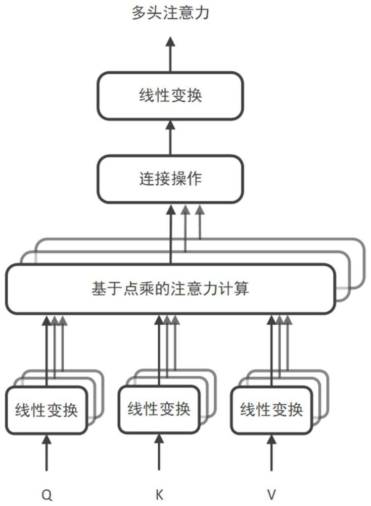 Image classification method based on self-attention mechanism