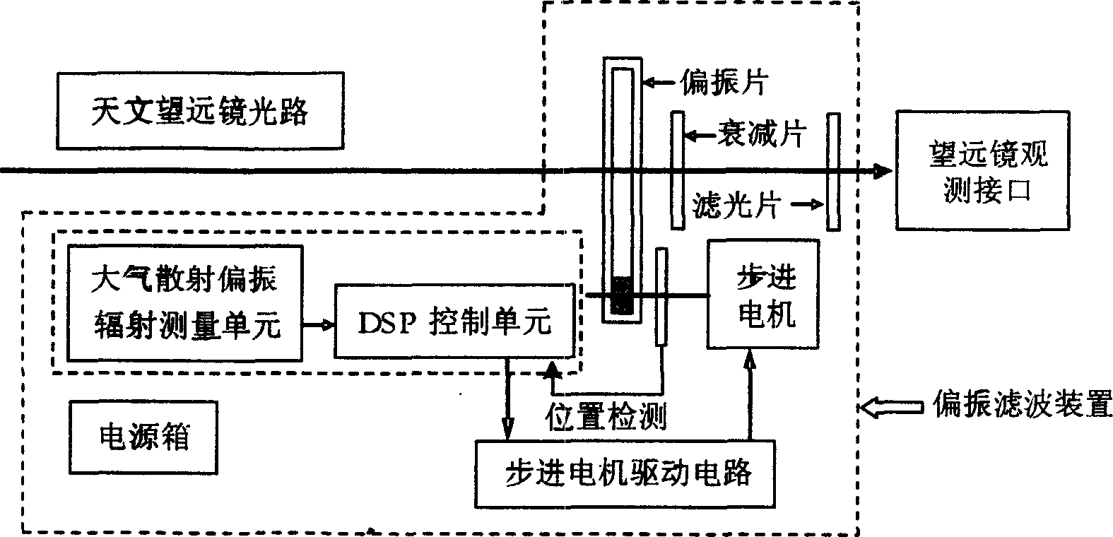 Polarization filtering method and apparatus for astronomical optical telescope