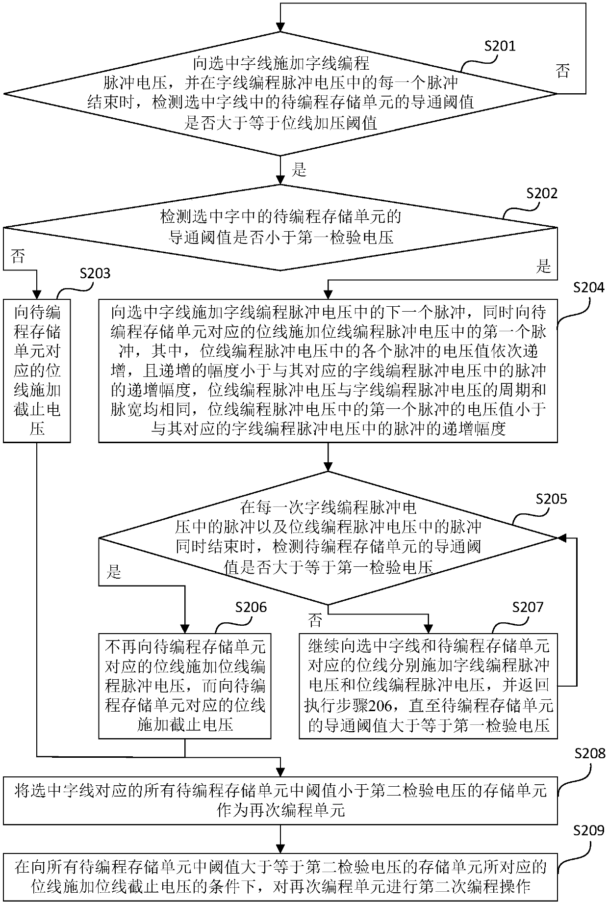 Programming method and device of memory, storage equipment and storage medium