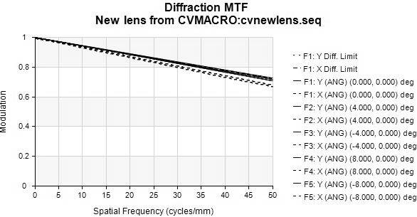 Aspheric short-wave infrared lens