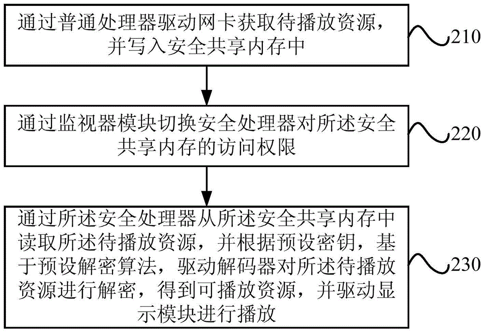 Resource play method and system for intelligent terminal