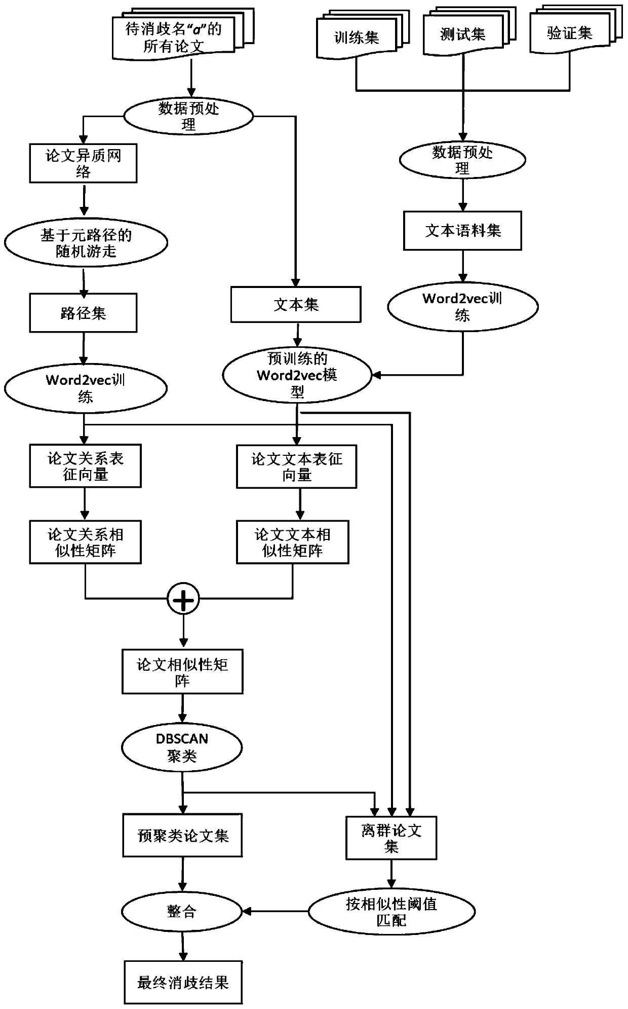 Homonymous author disambiguation method based on network representation and semantic representation