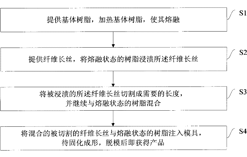 Method and device for preparing long fiber reinforced thermoplastic resin composite material