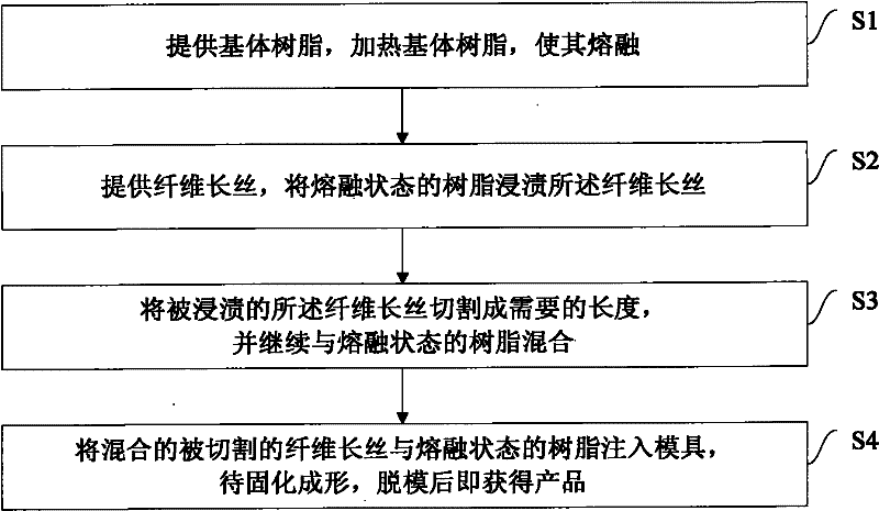 Method and device for preparing long fiber reinforced thermoplastic resin composite material