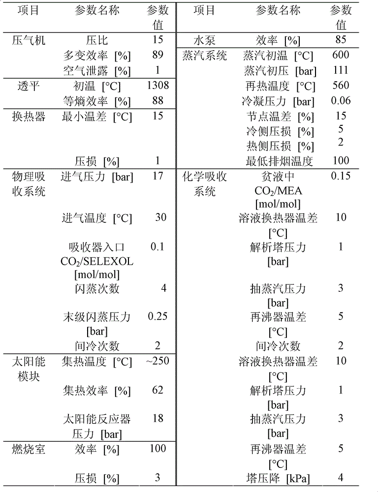 Low-CO2-emisison solar energy and methanol complementary thermodynamic cycle system and method