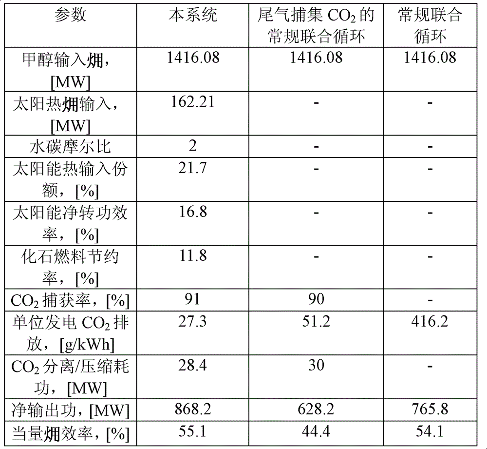 Low-CO2-emisison solar energy and methanol complementary thermodynamic cycle system and method