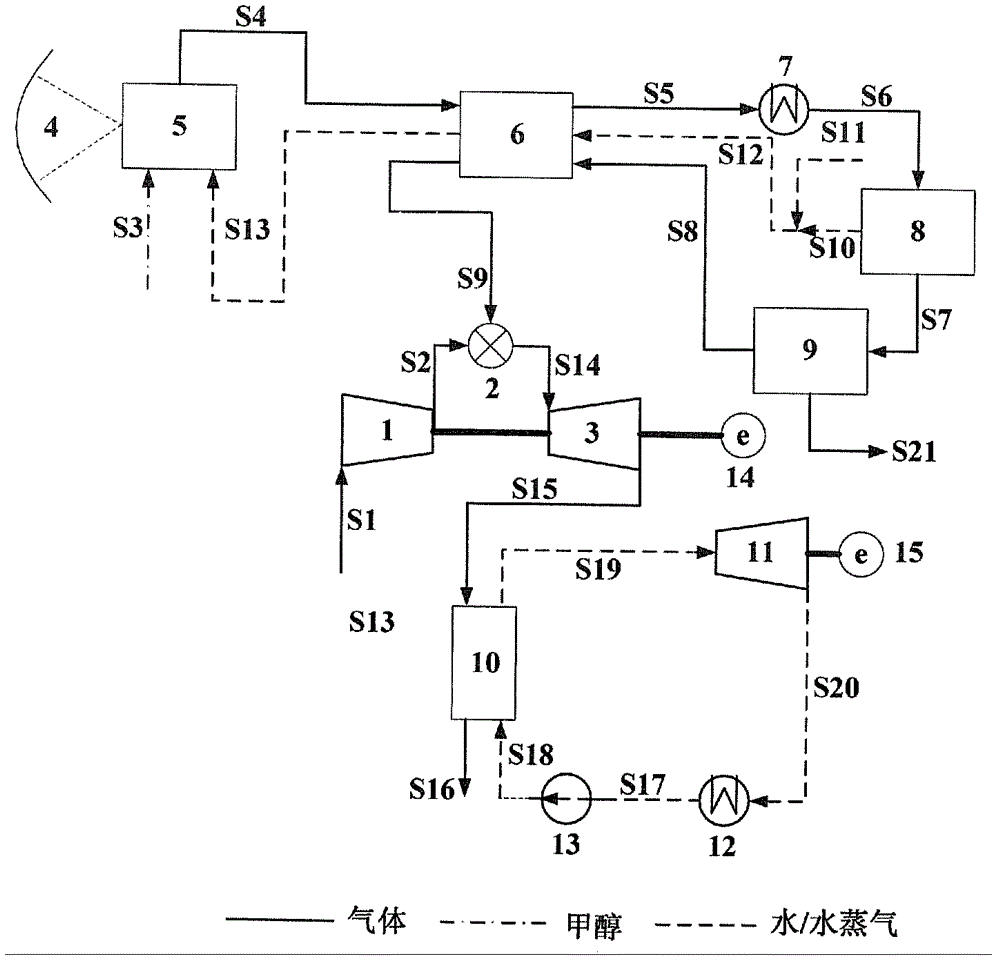 Low-CO2-emisison solar energy and methanol complementary thermodynamic cycle system and method