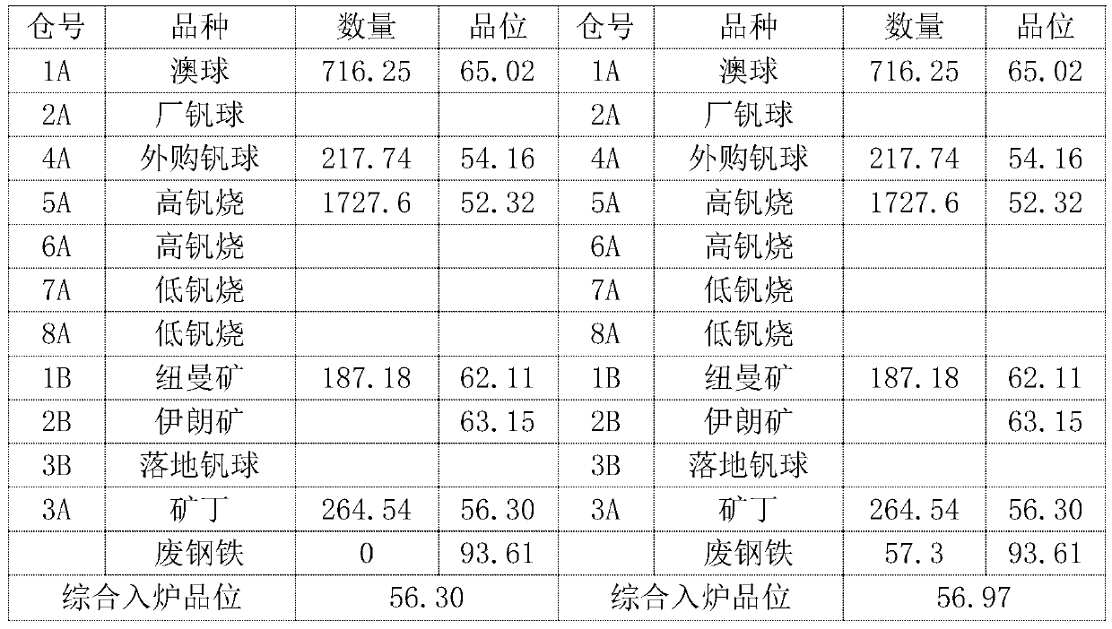 Vanadium titano-magnetite smelting blast furnace yield improving technology