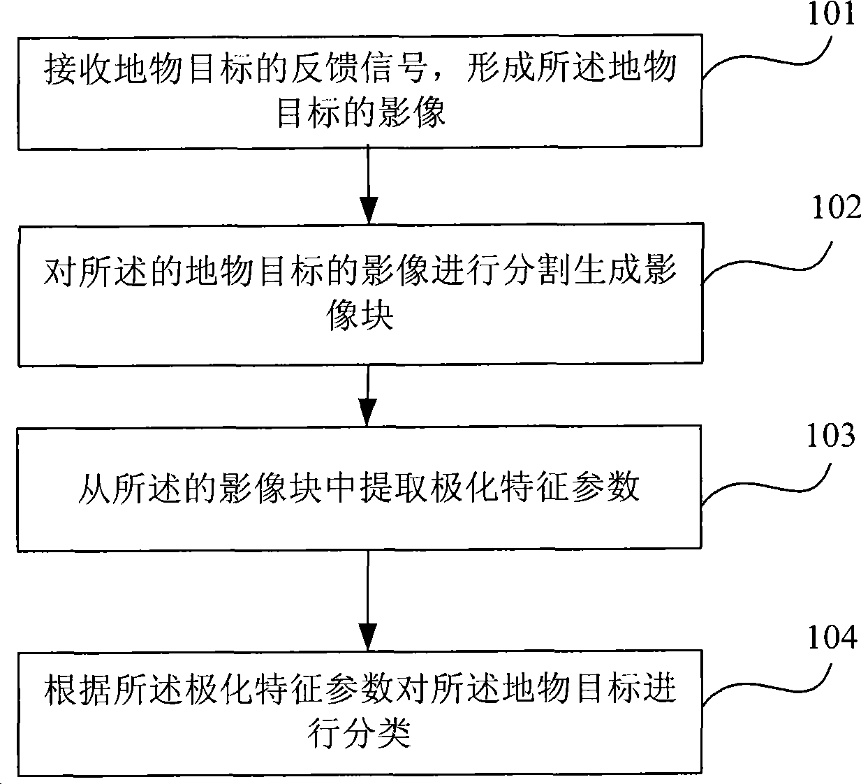 Ground object target classification method and apparatus based on polarimetric synthetic aperture radar