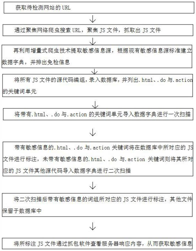 A js sensitive information leakage detection method, device, equipment and medium