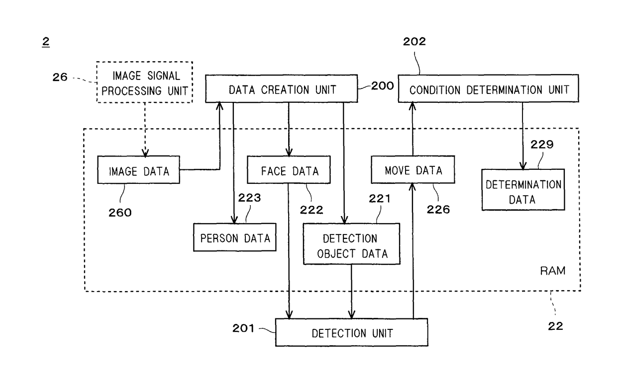 Portable terminal device, program, device shake compensation method, and condition detection method