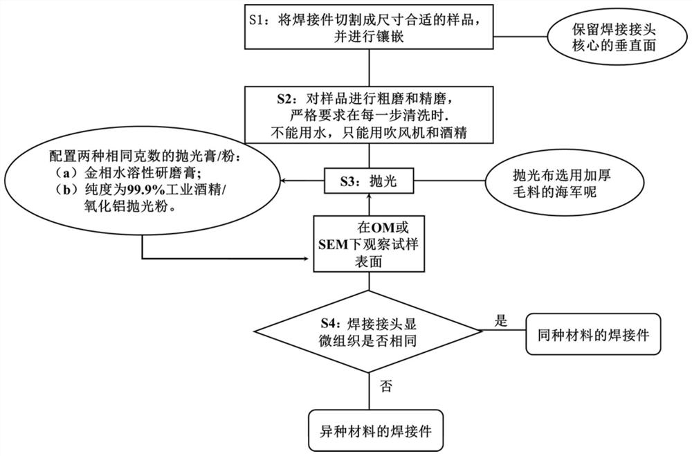 Visual non-corrosion detection method for quickly and accurately judging characteristics of welding area