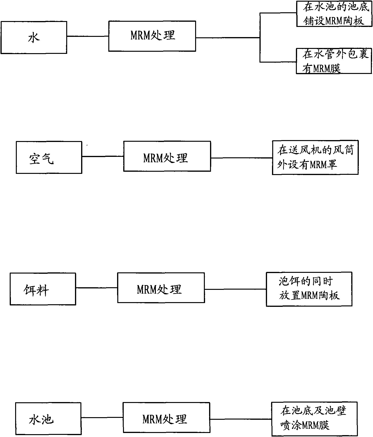 MRM aquaculture method