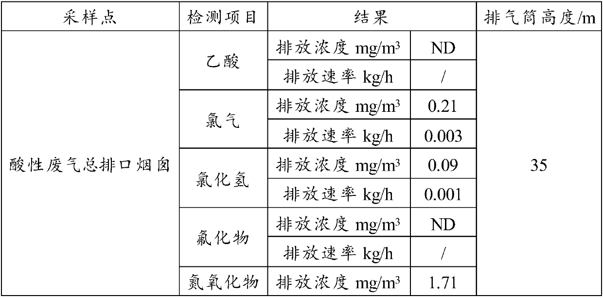 Method for treating exhaust gas containing nitrogen oxides and volatile acids