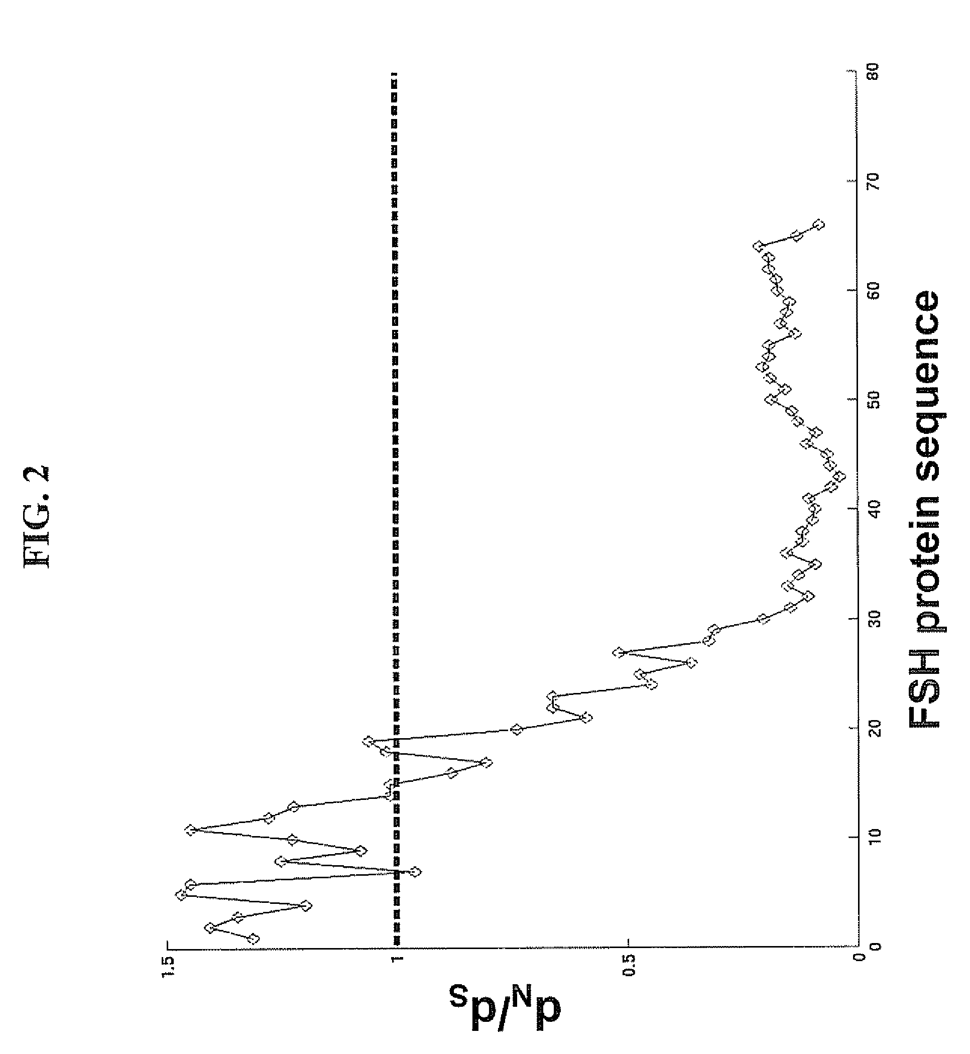 Development of follicle stimulating hormone agonists and antagonists in fish