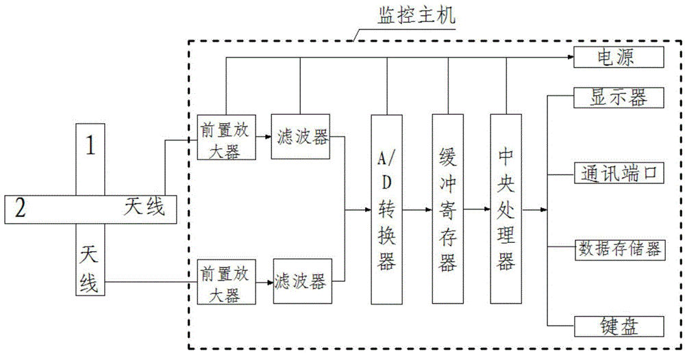 Electromagnetic radiation detection device and method for potential fire danger of mine