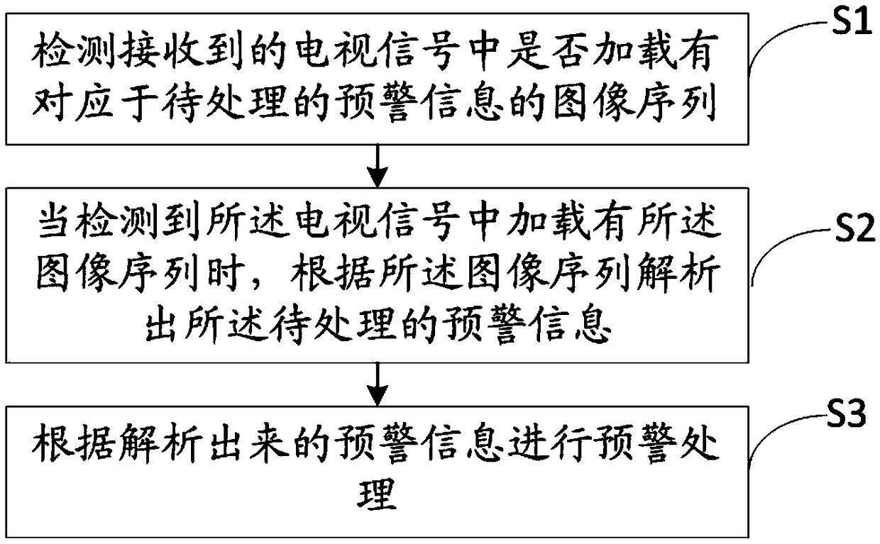 Television early warning method, television receiver and computer readable storage medium