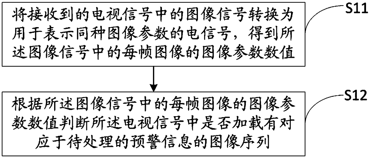 Television early warning method, television receiver and computer readable storage medium